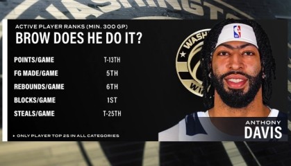 健康浓眉很能打！场均盖帽第1&amp;场均篮板第6 浓眉多项数据现役前列